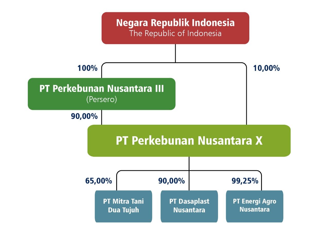 PTPN 10