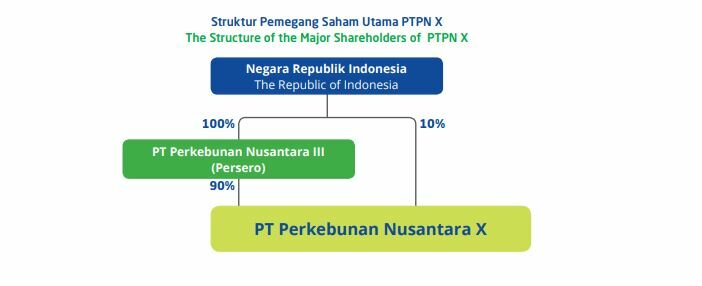 PTPN 10